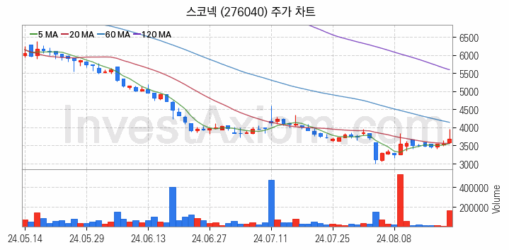 게임 관련주 스코넥 주식 종목의 분석 시점 기준 최근 일봉 차트