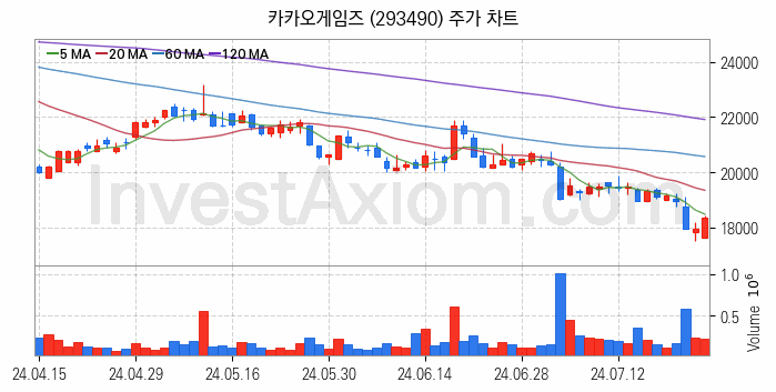 게임 관련주 카카오게임즈 주식 종목의 분석 시점 기준 최근 일봉 차트