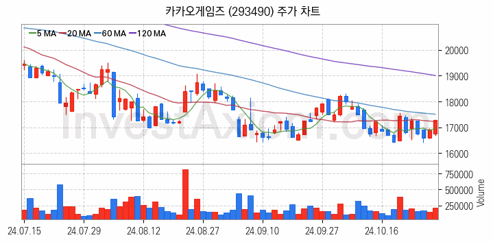 게임 관련주 카카오게임즈 주식 종목의 분석 시점 기준 최근 일봉 차트