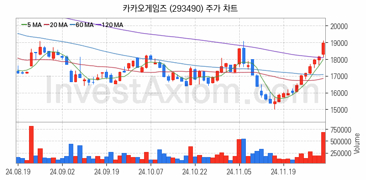 게임 관련주 카카오게임즈 주식 종목의 분석 시점 기준 최근 일봉 차트