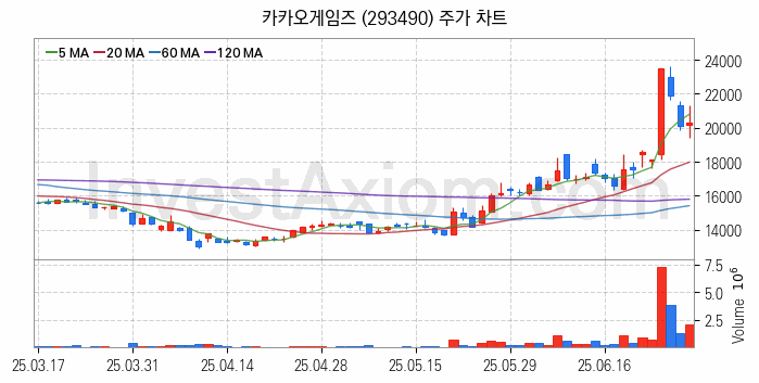 게임 관련주 카카오게임즈 주식 종목의 분석 시점 기준 최근 일봉 차트