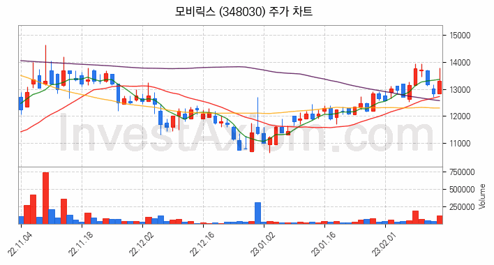 게임 관련주 모비릭스 주식 종목의 분석 시점 기준 최근 일봉 차트