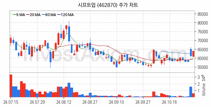 게임 관련주 시프트업 주식 종목의 분석 시점 기준 최근 일봉 차트