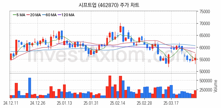 게임 관련주 시프트업 주식 종목의 분석 시점 기준 최근 일봉 차트