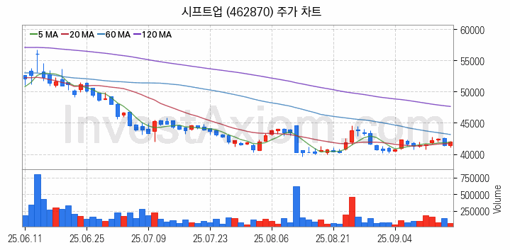 게임 관련주 시프트업 주식 종목의 분석 시점 기준 최근 일봉 차트