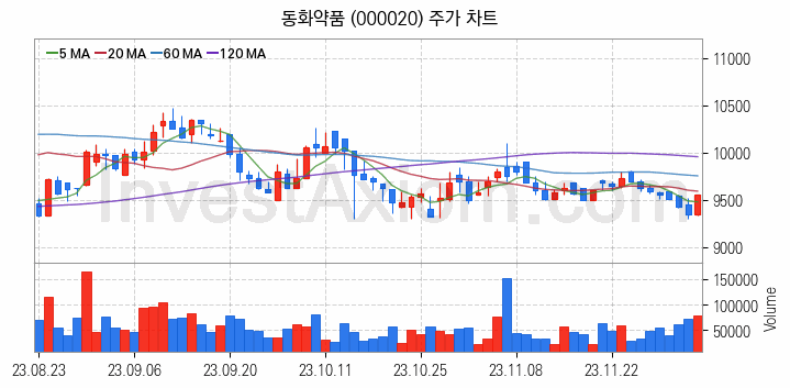 겨울 관련주 동화약품 주식 종목의 분석 시점 기준 최근 일봉 차트