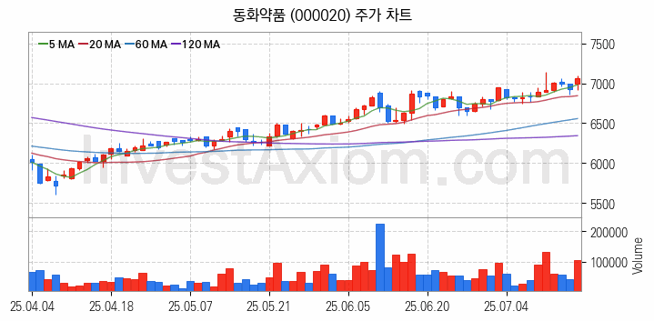 겨울 관련주 동화약품 주식 종목의 분석 시점 기준 최근 일봉 차트