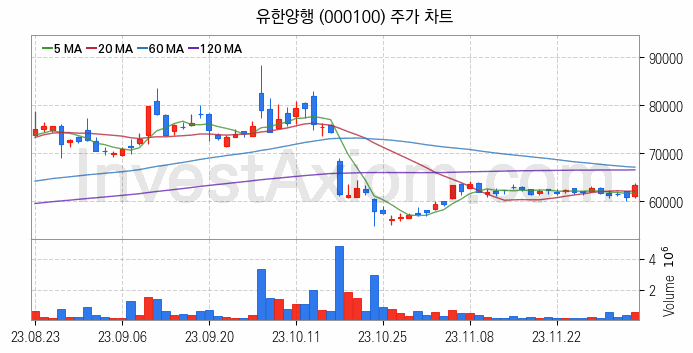 겨울 관련주 유한양행 주식 종목의 분석 시점 기준 최근 일봉 차트