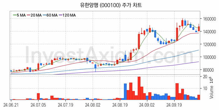 겨울 관련주 유한양행 주식 종목의 분석 시점 기준 최근 일봉 차트
