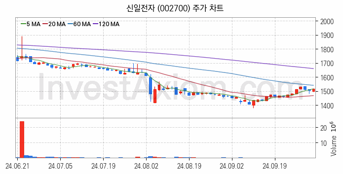 겨울 관련주 신일전자 주식 종목의 분석 시점 기준 최근 일봉 차트