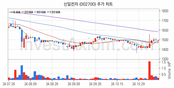 겨울 관련주 신일전자 주식 종목의 분석 시점 기준 최근 일봉 차트