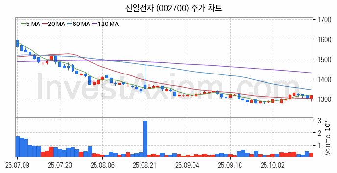 겨울 관련주 신일전자 주식 종목의 분석 시점 기준 최근 일봉 차트