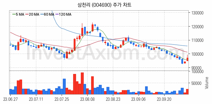 겨울 관련주 삼천리 주식 종목의 분석 시점 기준 최근 일봉 차트