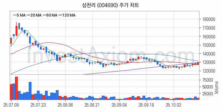 겨울 관련주 삼천리 주식 종목의 분석 시점 기준 최근 일봉 차트