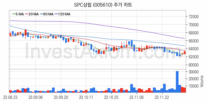 겨울 관련주 SPC삼립 주식 종목의 분석 시점 기준 최근 일봉 차트