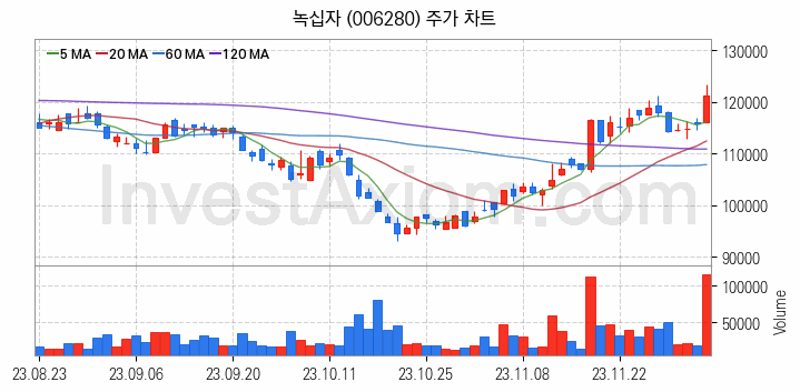 겨울 관련주 녹십자 주식 종목의 분석 시점 기준 최근 일봉 차트