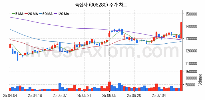 겨울 관련주 녹십자 주식 종목의 분석 시점 기준 최근 일봉 차트