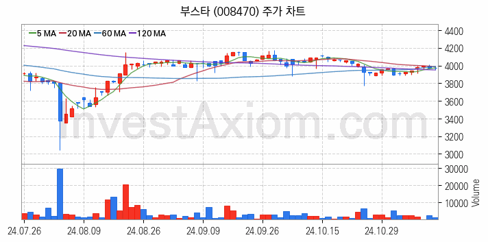 겨울 관련주 부스타 주식 종목의 분석 시점 기준 최근 일봉 차트