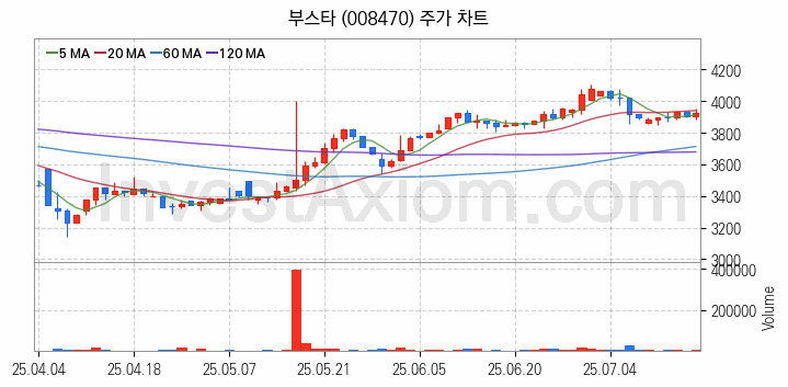 겨울 관련주 부스타 주식 종목의 분석 시점 기준 최근 일봉 차트