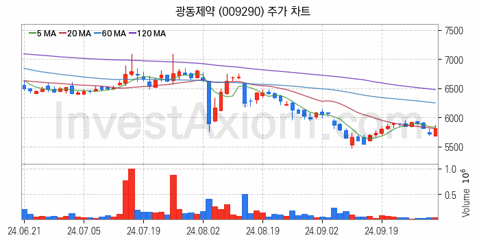 겨울 관련주 광동제약 주식 종목의 분석 시점 기준 최근 일봉 차트