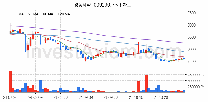 겨울 관련주 광동제약 주식 종목의 분석 시점 기준 최근 일봉 차트