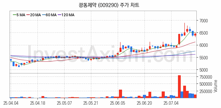 겨울 관련주 광동제약 주식 종목의 분석 시점 기준 최근 일봉 차트