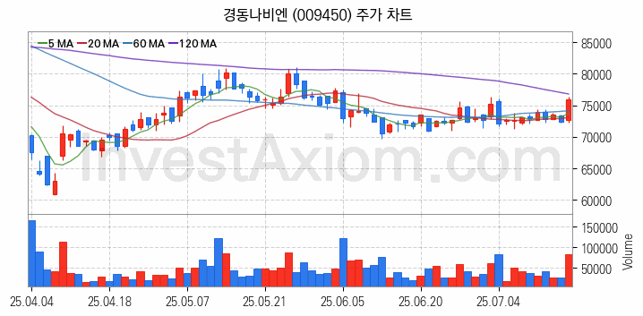 겨울 관련주 경동나비엔 주식 종목의 분석 시점 기준 최근 일봉 차트