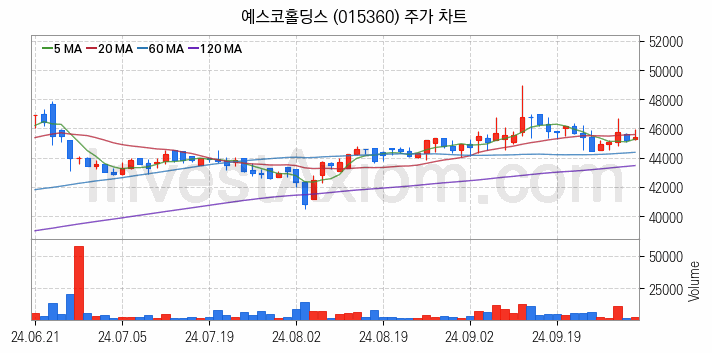 겨울 관련주 예스코홀딩스 주식 종목의 분석 시점 기준 최근 일봉 차트