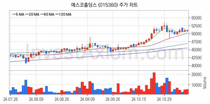 겨울 관련주 예스코홀딩스 주식 종목의 분석 시점 기준 최근 일봉 차트