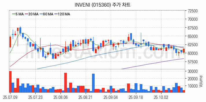 겨울 관련주 INVENI 주식 종목의 분석 시점 기준 최근 일봉 차트