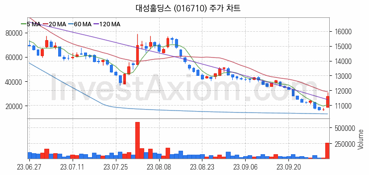 겨울 관련주 대성홀딩스 주식 종목의 분석 시점 기준 최근 일봉 차트