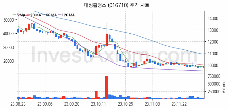 겨울 관련주 대성홀딩스 주식 종목의 분석 시점 기준 최근 일봉 차트