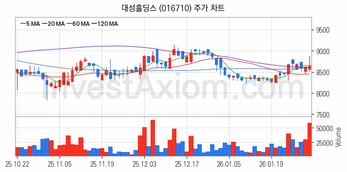 겨울 관련주 대성홀딩스 주식 종목의 분석 시점 기준 최근 일봉 차트
