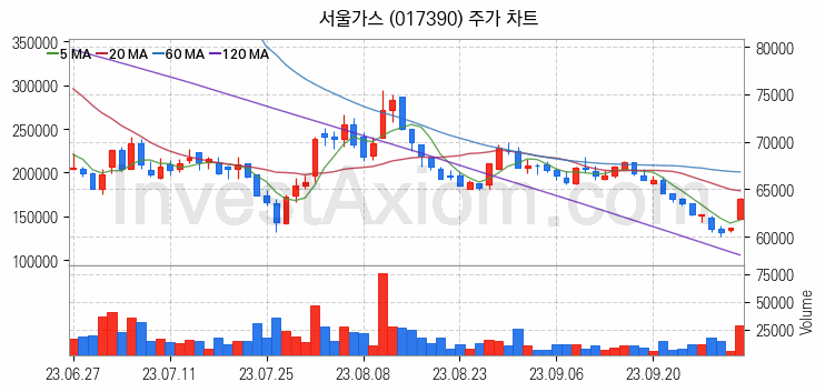 겨울 관련주 서울가스 주식 종목의 분석 시점 기준 최근 일봉 차트