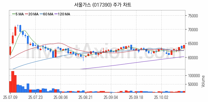 겨울 관련주 서울가스 주식 종목의 분석 시점 기준 최근 일봉 차트