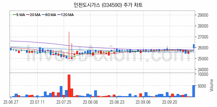 겨울 관련주 인천도시가스 주식 종목의 분석 시점 기준 최근 일봉 차트