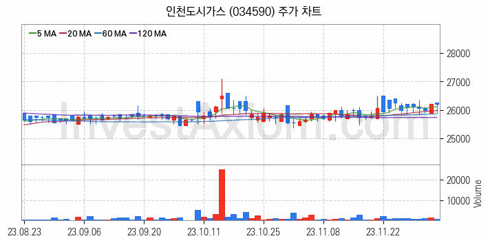 겨울 관련주 인천도시가스 주식 종목의 분석 시점 기준 최근 일봉 차트