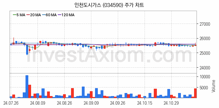 겨울 관련주 인천도시가스 주식 종목의 분석 시점 기준 최근 일봉 차트