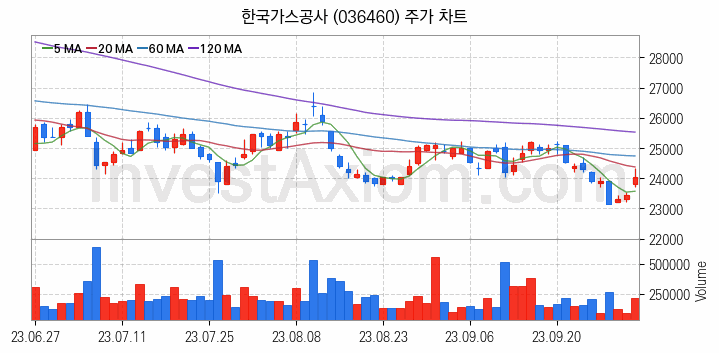 겨울 관련주 한국가스공사 주식 종목의 분석 시점 기준 최근 일봉 차트