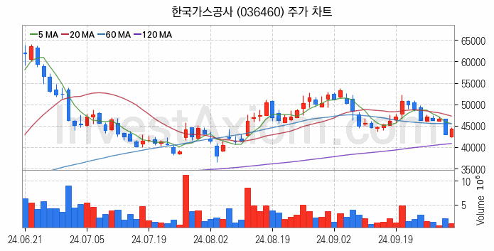 겨울 관련주 한국가스공사 주식 종목의 분석 시점 기준 최근 일봉 차트