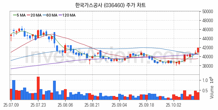 겨울 관련주 한국가스공사 주식 종목의 분석 시점 기준 최근 일봉 차트