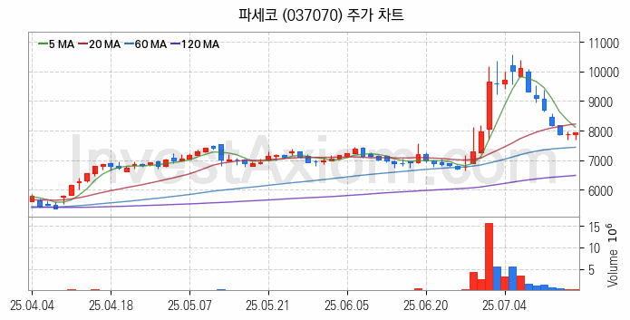 겨울 관련주 파세코 주식 종목의 분석 시점 기준 최근 일봉 차트