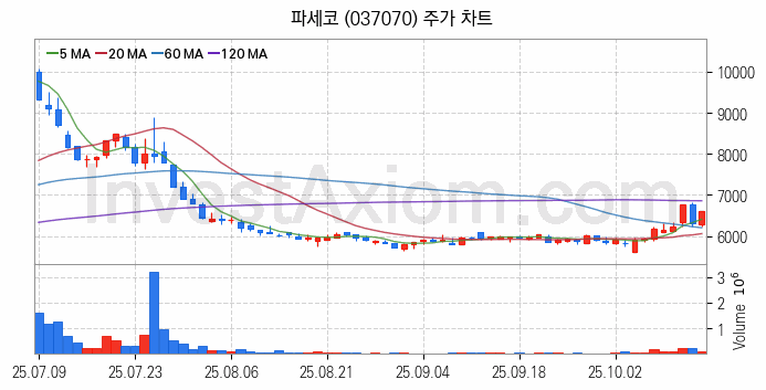 겨울 관련주 파세코 주식 종목의 분석 시점 기준 최근 일봉 차트