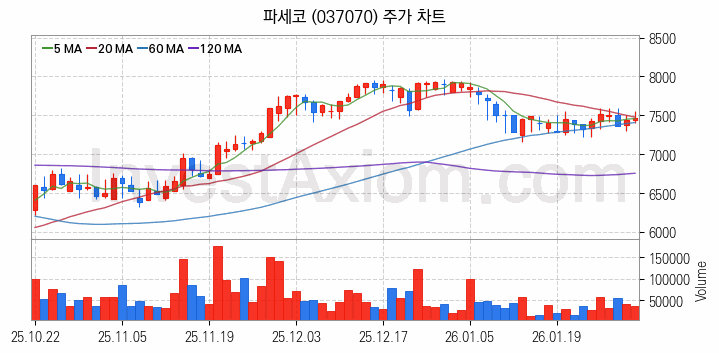 겨울 관련주 파세코 주식 종목의 분석 시점 기준 최근 일봉 차트