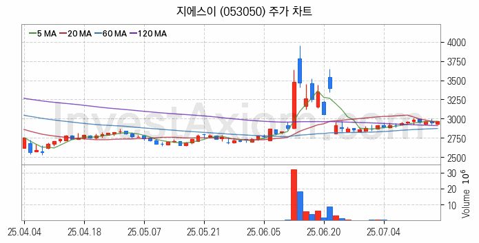 겨울 관련주 지에스이 주식 종목의 분석 시점 기준 최근 일봉 차트