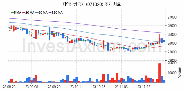 겨울 관련주 지역난방공사 주식 종목의 분석 시점 기준 최근 일봉 차트