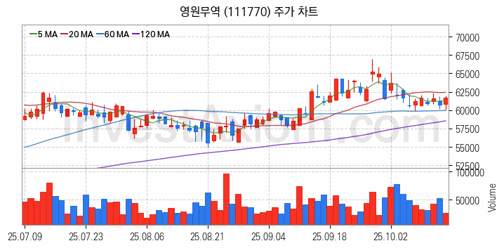 겨울 관련주 영원무역 주식 종목의 분석 시점 기준 최근 일봉 차트