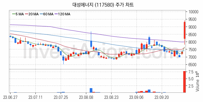 겨울 관련주 대성에너지 주식 종목의 분석 시점 기준 최근 일봉 차트