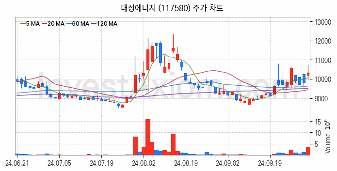 겨울 관련주 대성에너지 주식 종목의 분석 시점 기준 최근 일봉 차트