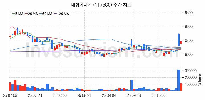 겨울 관련주 대성에너지 주식 종목의 분석 시점 기준 최근 일봉 차트